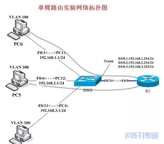 讲解什么是 Vlan、三层交换机、网关、DNS、子网掩码、MAC地址