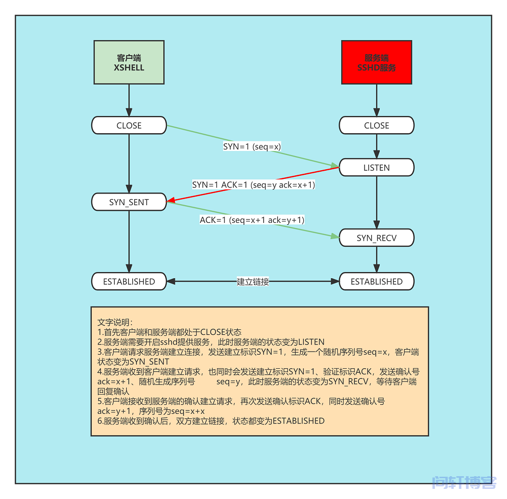 TCP三次握手图解