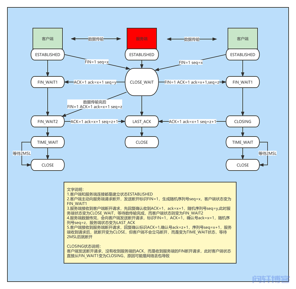 TCP四次挥手图解